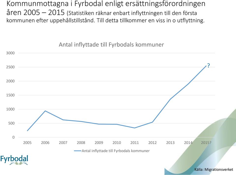 Till detta tillkommer en viss in o utflyttning. 3000 Antal inflyttade till Fyrbodals kommuner 2500?