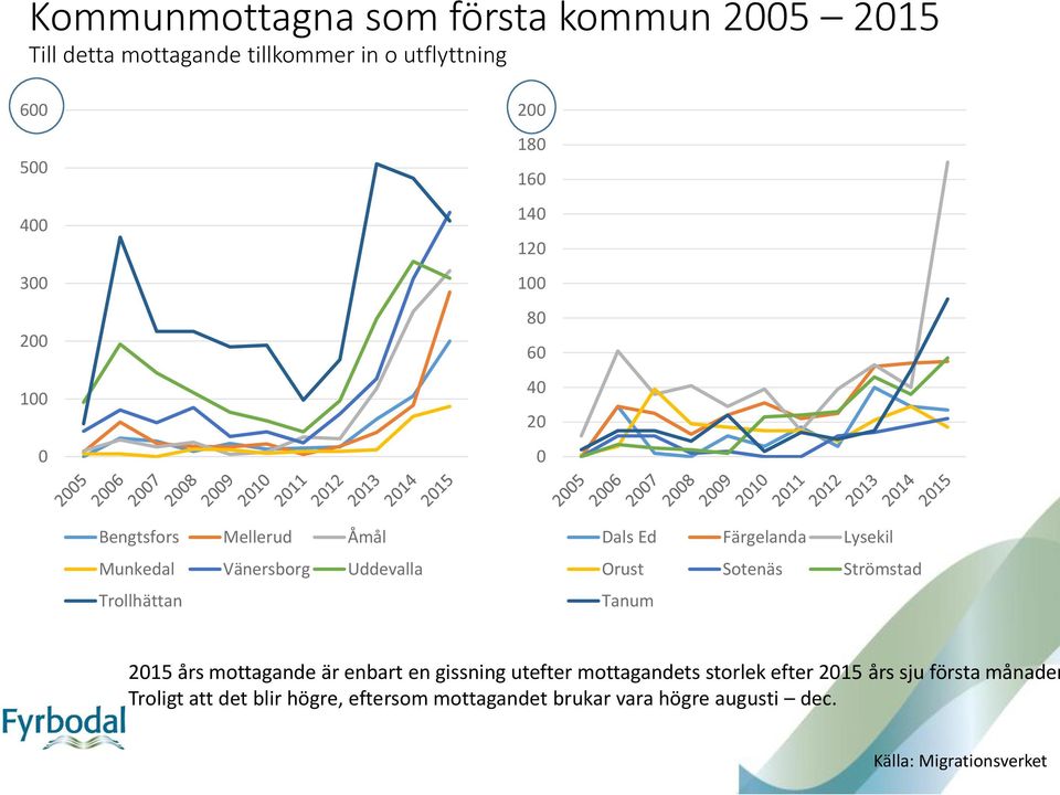 Lysekil Orust Sotenäs Strömstad Tanum 2015 års mottagande är enbart en gissning utefter mottagandets storlek efter 2015