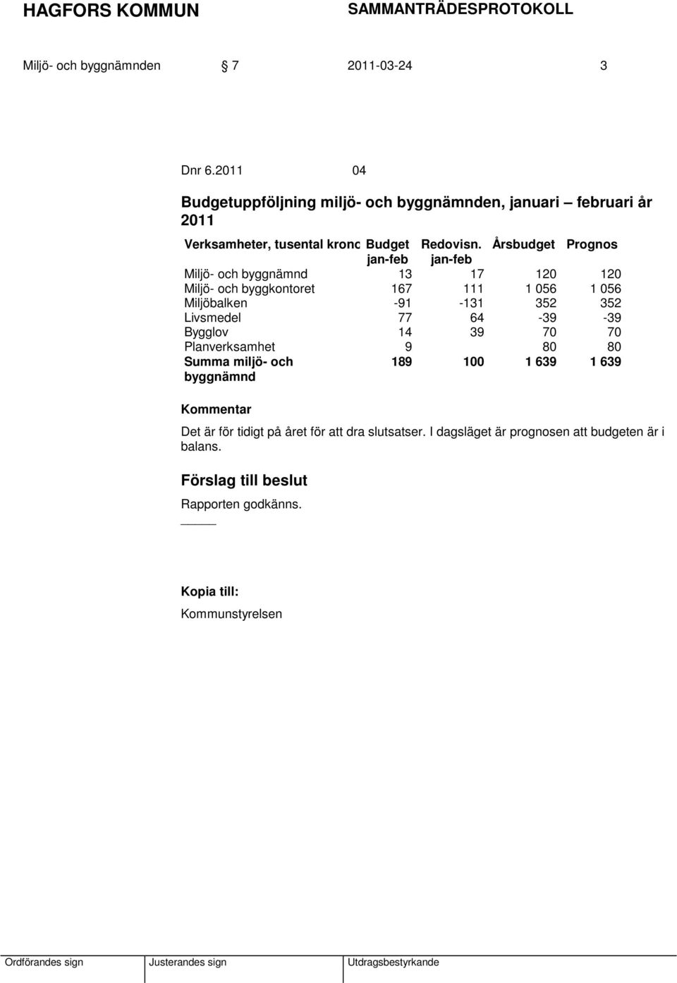 Årsbudget Prognos jan-feb jan-feb Miljö- och byggnämnd 13 17 120 120 Miljö- och byggkontoret 167 111 1 056 1 056 Miljöbalken -91-131 352 352