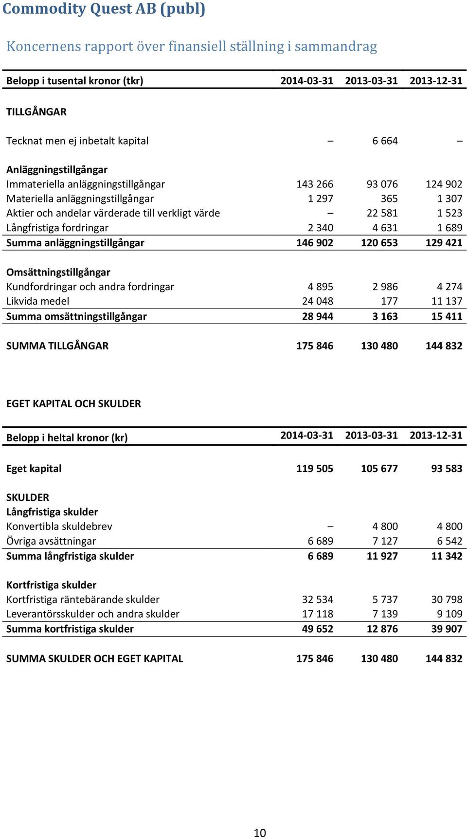 Omsättningstillgångar Kundfordringar och andra fordringar 4 895 2 986 4 274 Likvida medel 24 048 177 11 137 Summa omsättningstillgångar 28 944 3 163 15 411 SUMMA TILLGÅNGAR 175 846 130 480 144 832