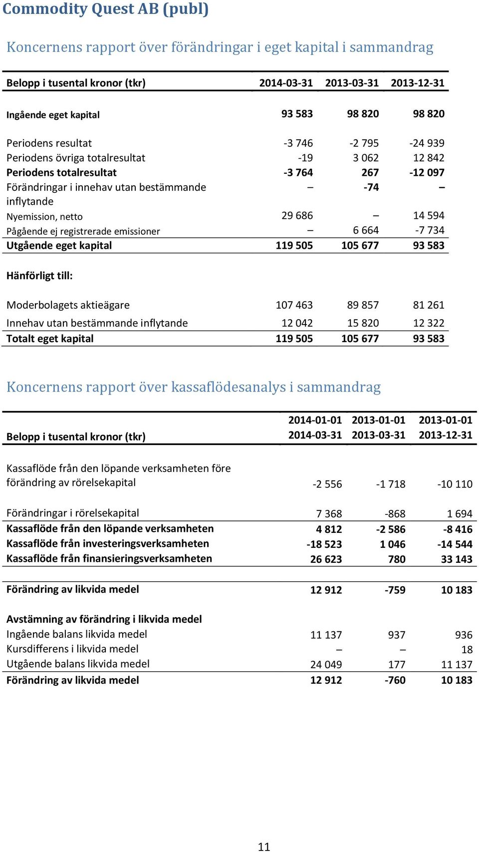 119 505 105 677 93 583 Hänförligt till: Moderbolagets aktieägare 107 463 89 857 81 261 Innehav utan bestämmande inflytande 12 042 15 820 12 322 Totalt eget kapital 119 505 105 677 93 583 Koncernens
