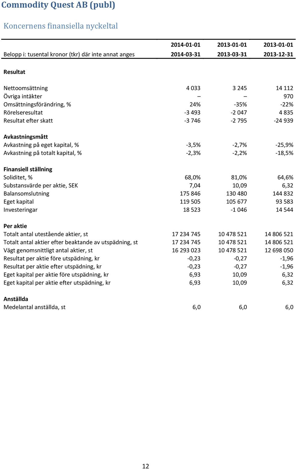 Avkastning på totalt kapital, % -2,3% -2,2% -18,5% Finansiell ställning Soliditet, % 68,0% 81,0% 64,6% Substansvärde per aktie, SEK 7,04 10,09 6,32 Balansomslutning 175 846 130 480 144 832 Eget