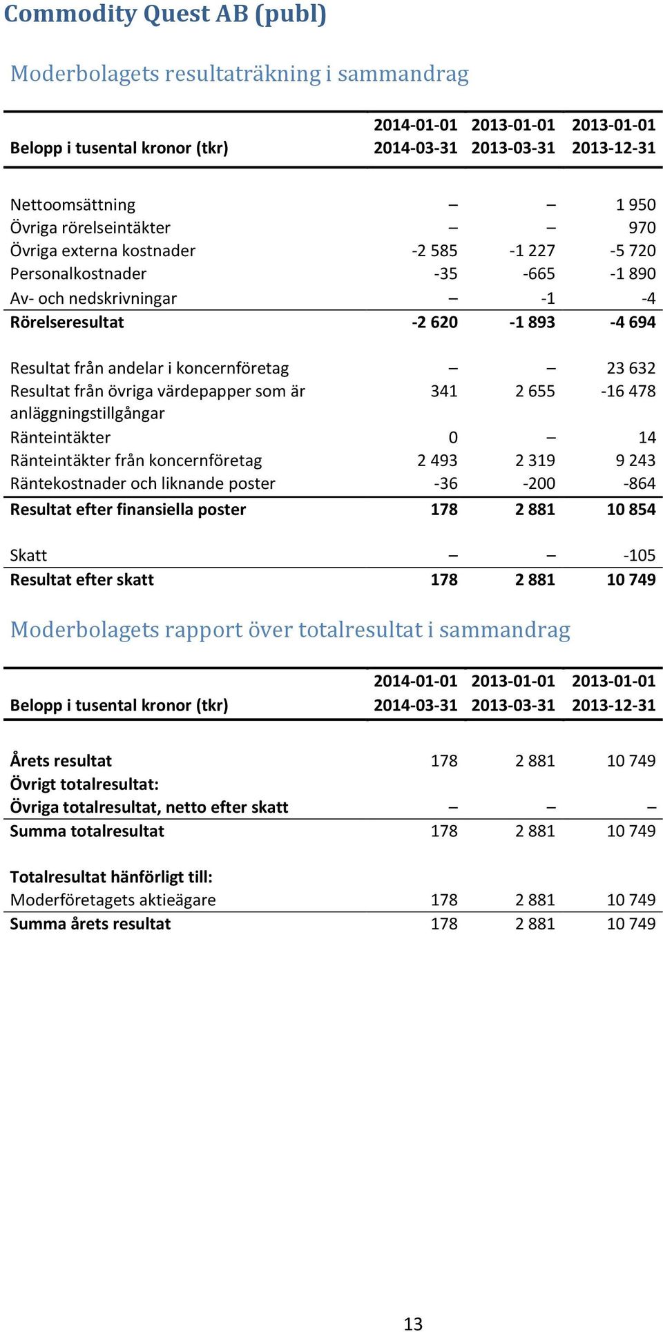 Ränteintäkter 0 14 Ränteintäkter från koncernföretag 2 493 2 319 9 243 Räntekostnader och liknande poster -36-200 -864 Resultat efter finansiella poster 178 2 881 10 854 Skatt -105 Resultat efter