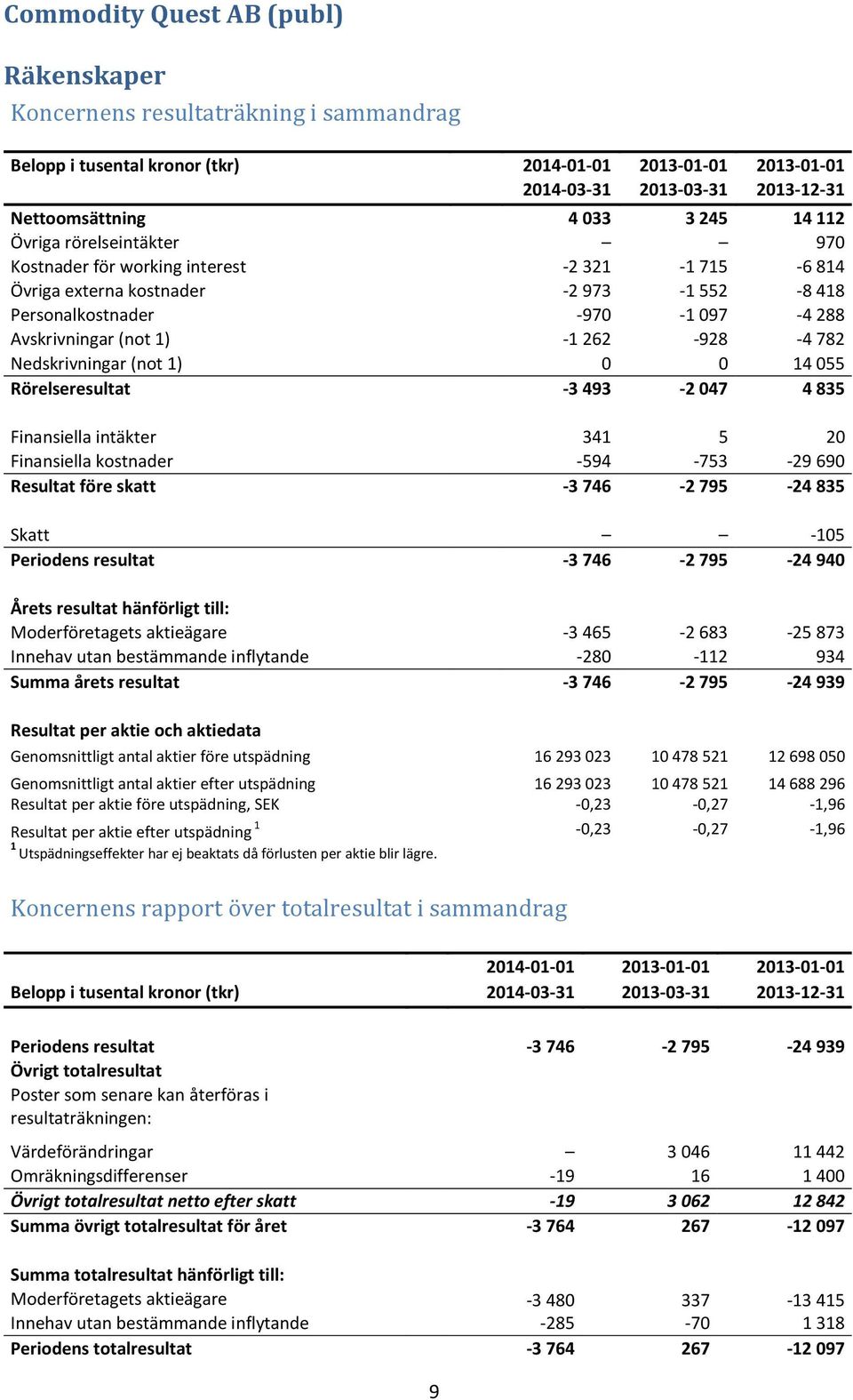 Nedskrivningar (not 1) 0 0 14 055 Rörelseresultat -3 493-2 047 4 835 Finansiella intäkter 341 5 20 Finansiella kostnader -594-753 -29 690 Resultat före skatt -3 746-2 795-24 835 Skatt -105 Periodens