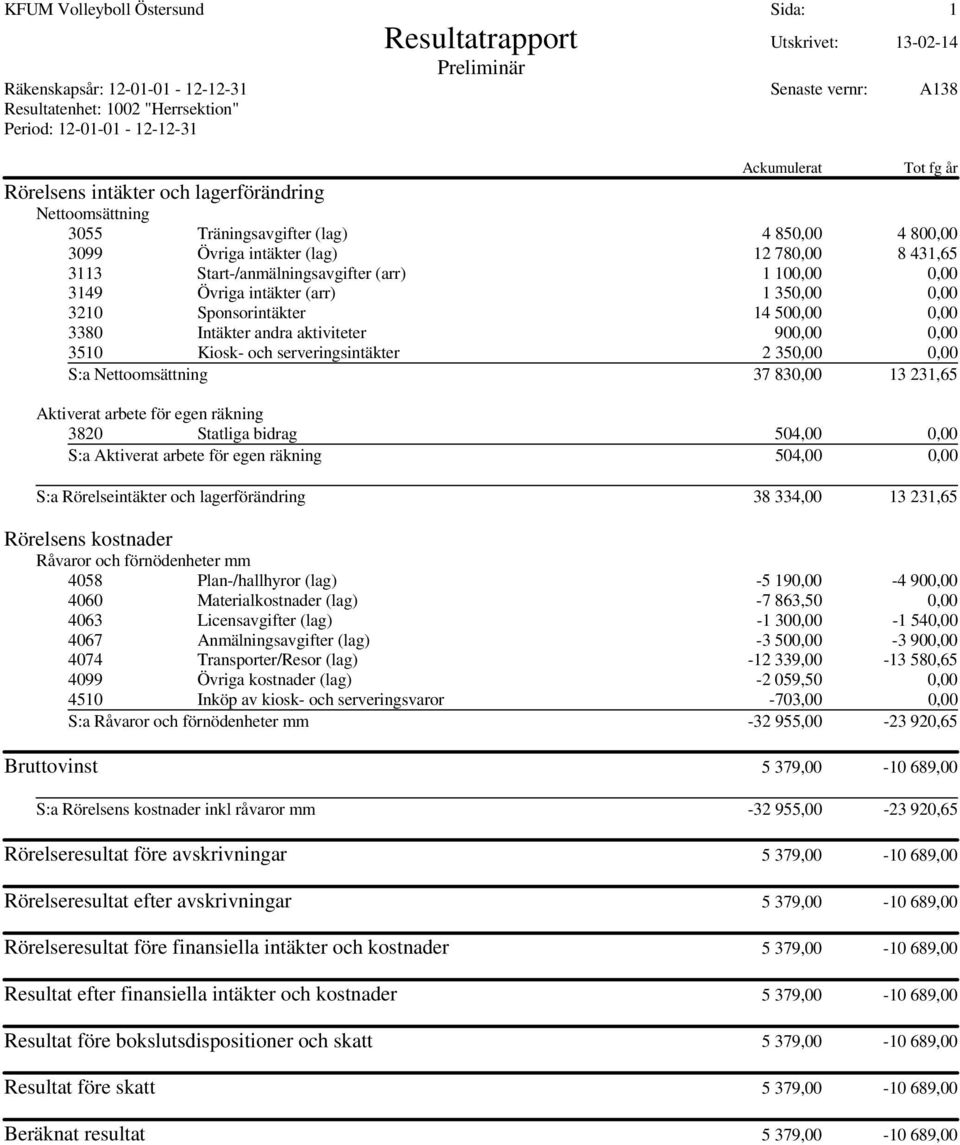 räkning 3820 Statliga bidrag 504,00 0,00 S:a Aktiverat arbete för egen räkning 504,00 0,00 S:a Rörelseintäkter och lagerförändring 38 334,00 13 231,65 4058 Plan-/hallhyror (lag) -5 190,00-4 900,00