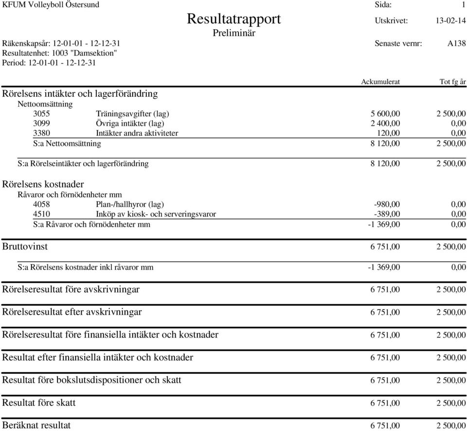 S:a inkl råvaror mm -1 369,00 0,00 Rörelseresultat före avskrivningar 6 751,00 2 500,00 Rörelseresultat efter avskrivningar 6 751,00 2 500,00 Rörelseresultat före finansiella intäkter och kostnader 6