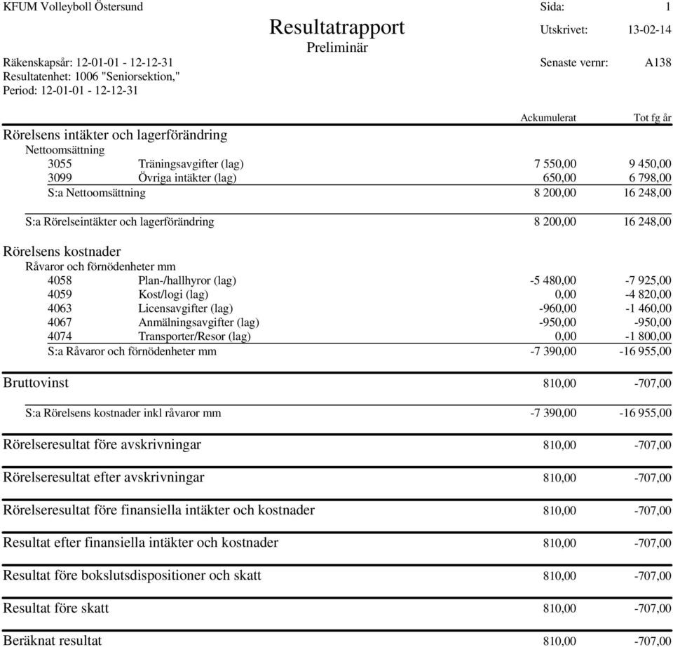 Transporter/Resor (lag) 0,00-1 800,00 S:a -7 390,00-16 955,00 Bruttovinst 810,00-707,00 S:a inkl råvaror mm -7 390,00-16 955,00 Rörelseresultat före avskrivningar 810,00-707,00 Rörelseresultat efter