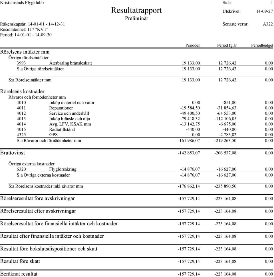 LFV, KSAK mm -13 142,75-6 675,00 0,00 4015 Radiotillstånd -440,00-440,00 0,00 4325 GPS 0,00-2 783,82 0,00 S:a -161 986,07-219 263,50 0,00 Bruttovinst -142 853,07-206 537,08 0,00 6320 Flygförsäkring