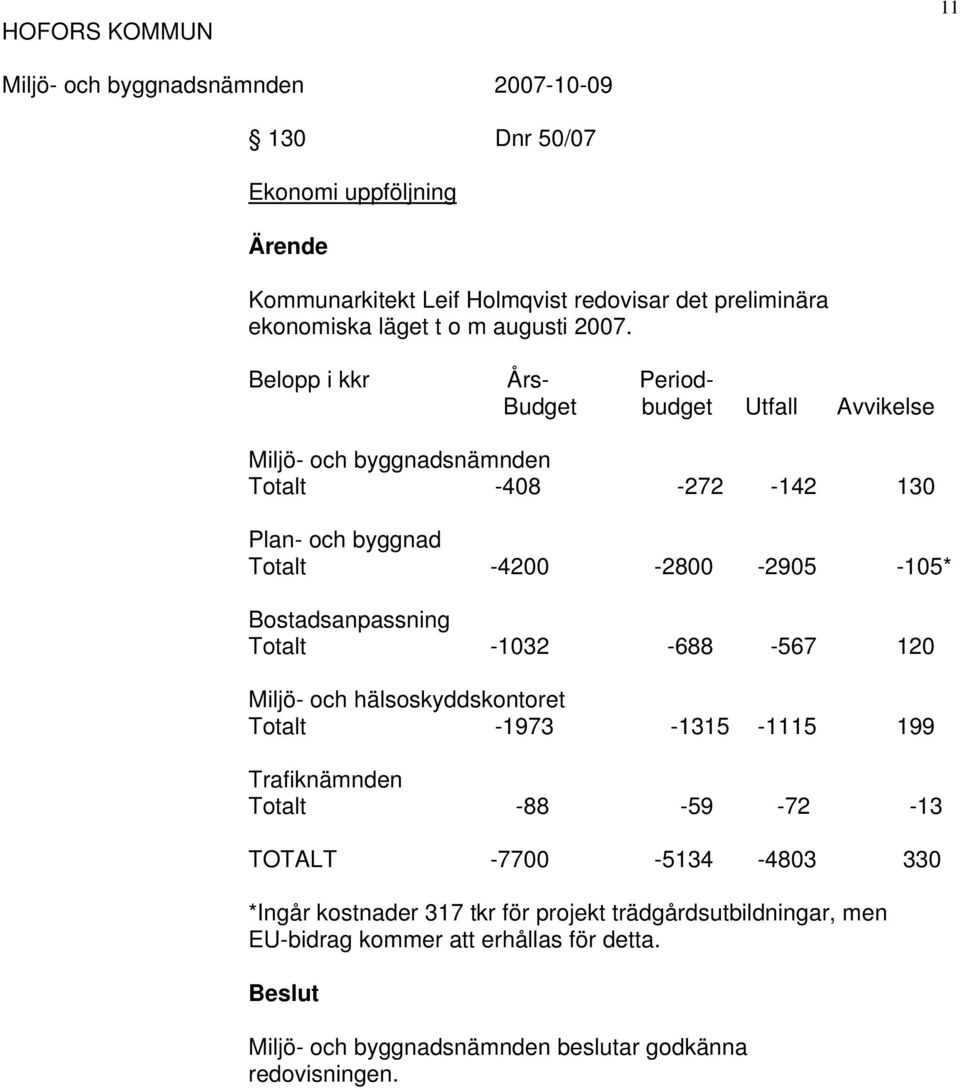 -2905-105* Bostadsanpassning Totalt -1032-688 -567 120 Miljö- och hälsoskyddskontoret Totalt -1973-1315 -1115 199 Trafiknämnden Totalt -88-59 -72-13