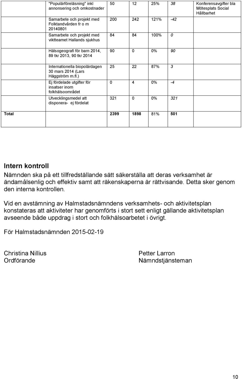 ) Ej fördelade utgifter för insatser inom folkhälsoområdet Utvecklingsmedel att disponera- ej fördelat 50 12 25% 38 Konferensavgifter bla Mötesplats Social Hållbarhet 200 242 121% -42 84 84 100% 0 90