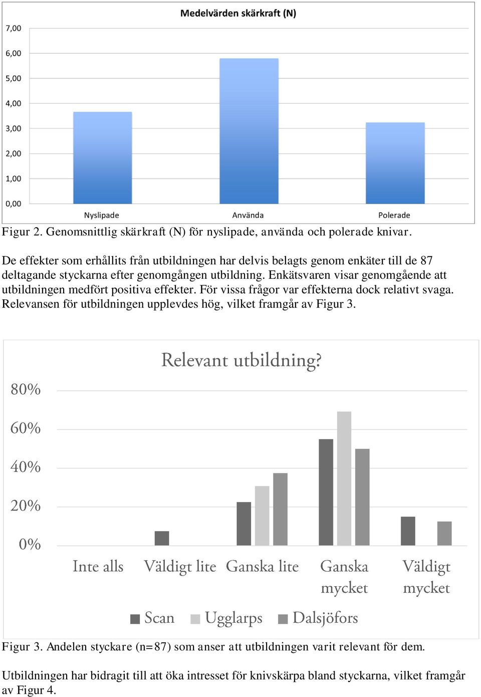 Enkätsvaren visar genomgående att utbildningen medfört positiva effekter. För vissa frågor var effekterna dock relativt svaga.