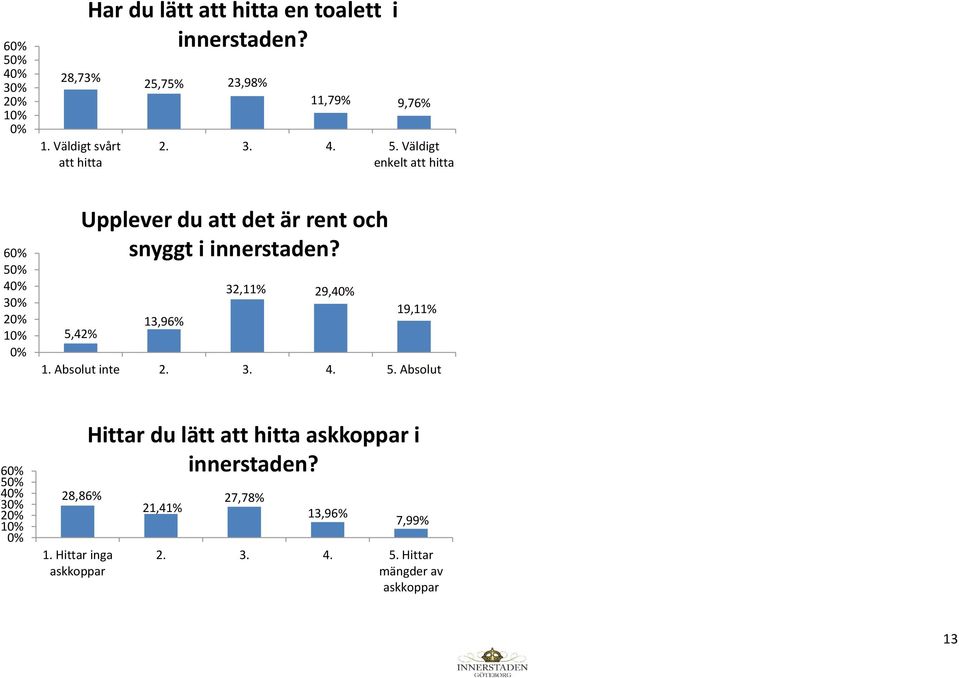 Väldigt enkelt att hitta 6 5 5,42% Upplever du att det är rent och snyggt i innerstaden?