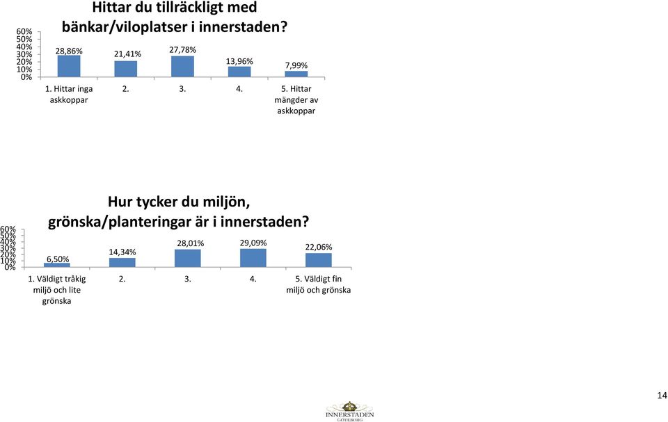 Hittar mängder av askkoppar 6 5 Hur tycker du miljön, grönska/planteringar är i