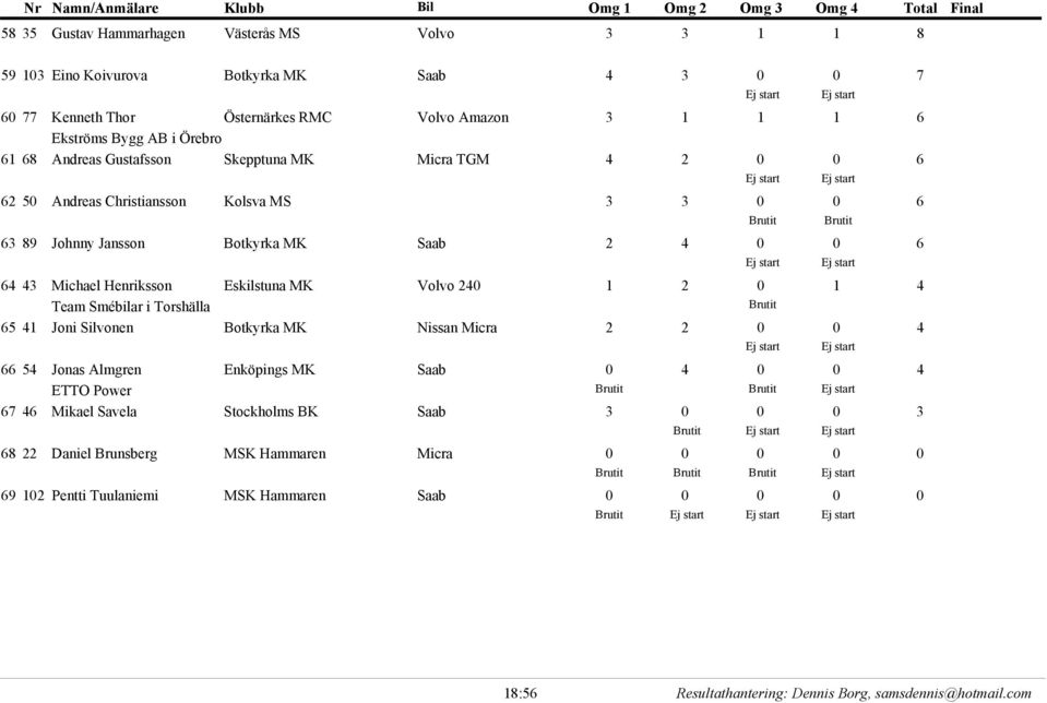 4 0 0 43 Michael Henriksson Eskilstuna MK Volvo 240 1 2 0 1 4 ej Team Smébilar i Torshälla 41 Joni Silvonen Botkyrka MK Nissan Micra 2 2 0 0 4 ej 54 Jonas Almgren Enköpings MK