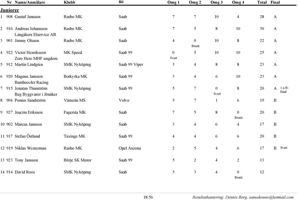 7 915 Jonatan Thunström SMK Nyköping Saab 99 5 7 0 8 20 A Beg Byggvaror i Jönåker 8 904 Pontus Sandström Västerås MS Volvo 5 7 1 6 19 B 1:a B- final 9 927 Joacim Eriksson Fagersta MK Saab 7 5 8 0 20