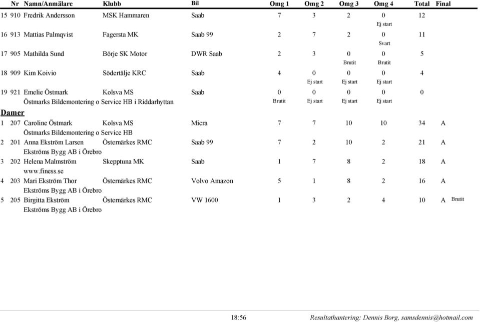 7 10 10 34 A Östmarks Bildemontering o Service HB 2 201 Anna Ekström Larsen Östernärkes RMC Saab 99 7 2 10 2 21 A Ekströms Bygg AB i Örebro 3 202 Helena Malmström Skepptuna MK Saab 1 7 8 2