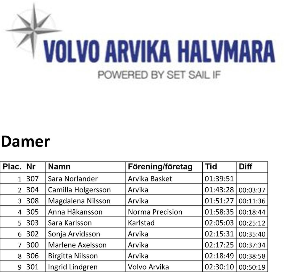 00:03:37 3 308 Magdalena Nilsson Arvika 01:51:27 00:11:36 4 305 Anna Håkansson Norma Precision 01:58:35 00:18:44 5 303