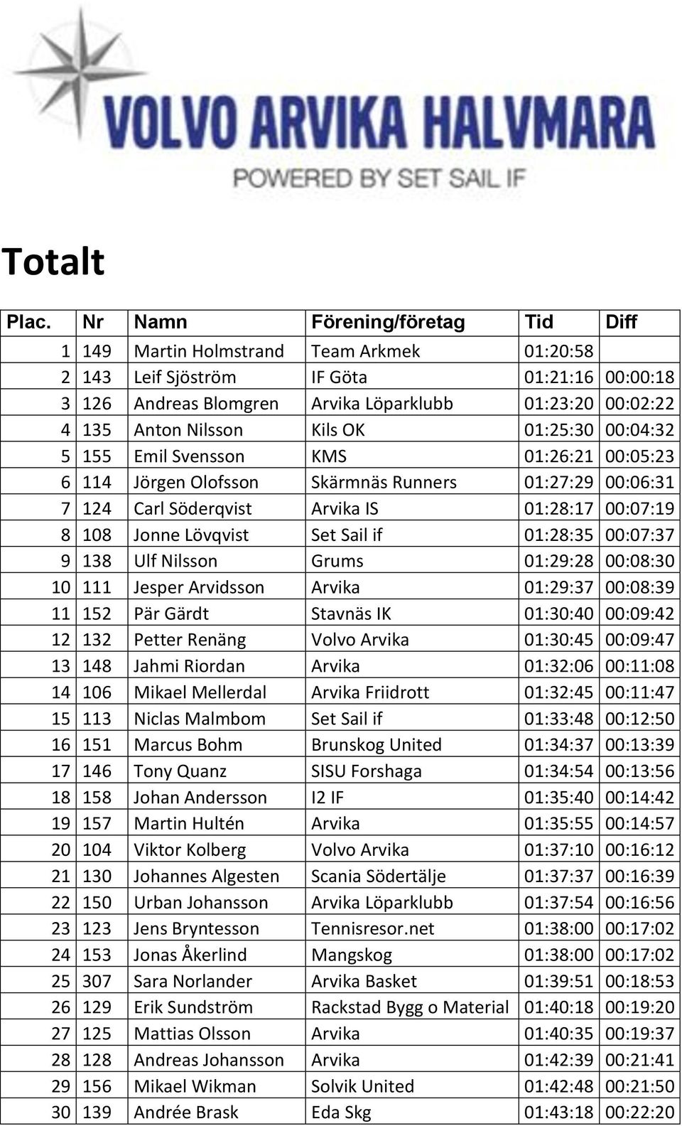 Nilsson Kils OK 01:25:30 00:04:32 5 155 Emil Svensson KMS 01:26:21 00:05:23 6 114 Jörgen Olofsson Skärmnäs Runners 01:27:29 00:06:31 7 124 Carl Söderqvist Arvika IS 01:28:17 00:07:19 8 108 Jonne