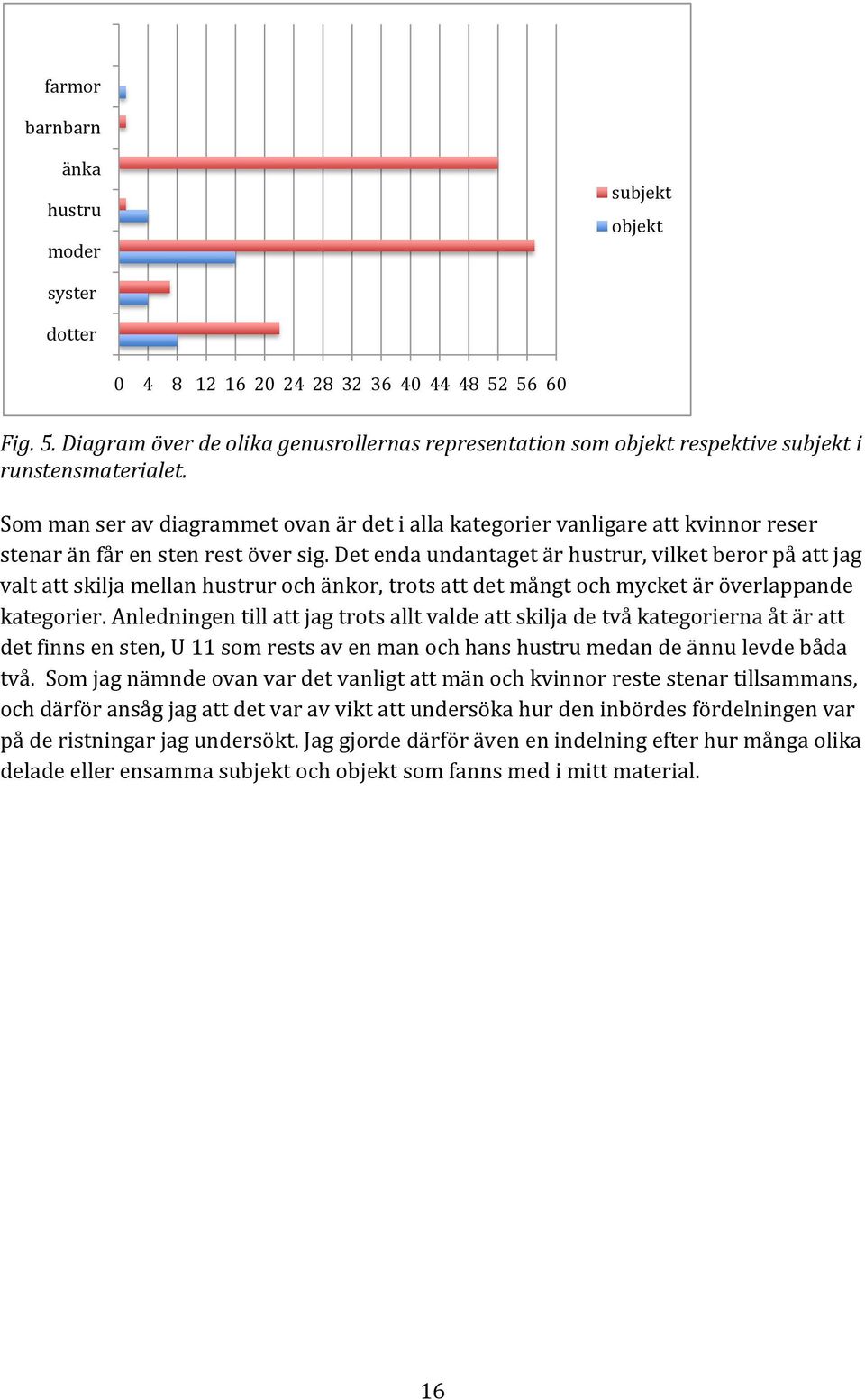 Som man ser av diagrammet ovan är det i alla kategorier vanligare att kvinnor reser stenar än får en sten rest över sig.