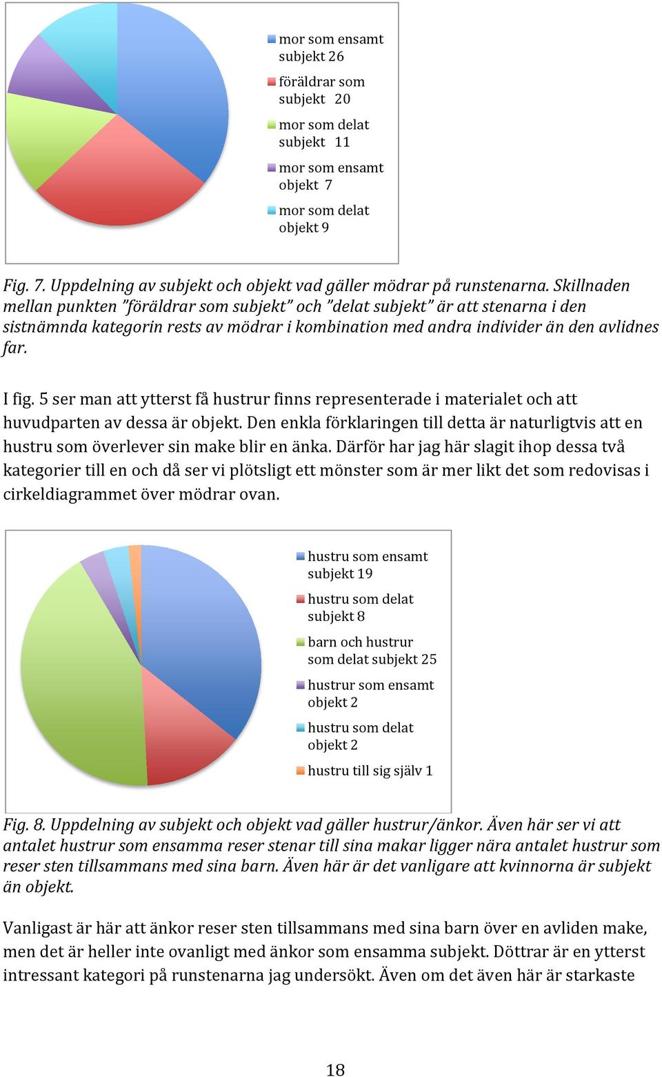 5 ser man att ytterst få hustrur finns representerade i materialet och att huvudparten av dessa är objekt.