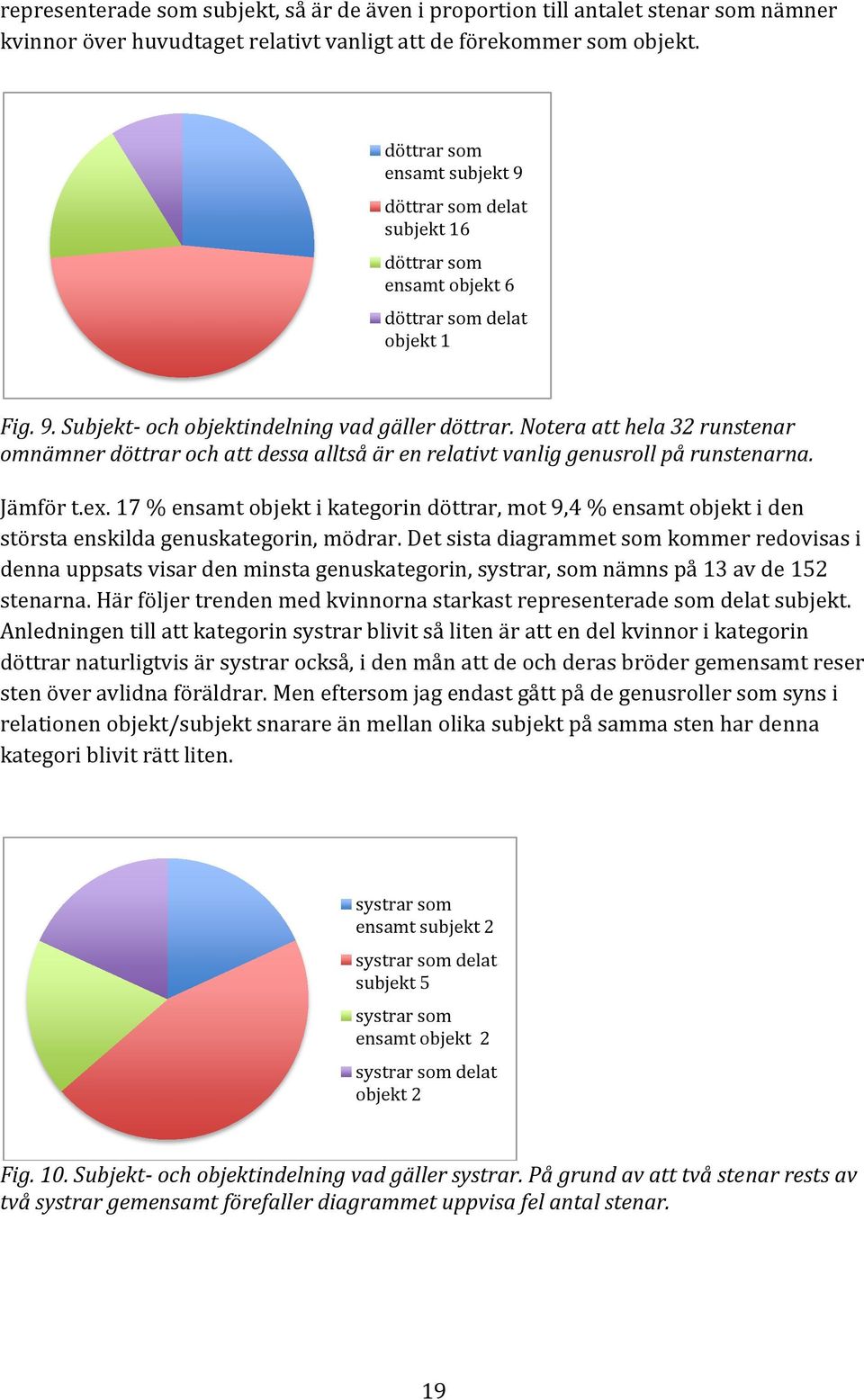 Notera att hela 32 runstenar omnämner döttrar och att dessa alltså är en relativt vanlig genusroll på runstenarna. Jämför t.ex.