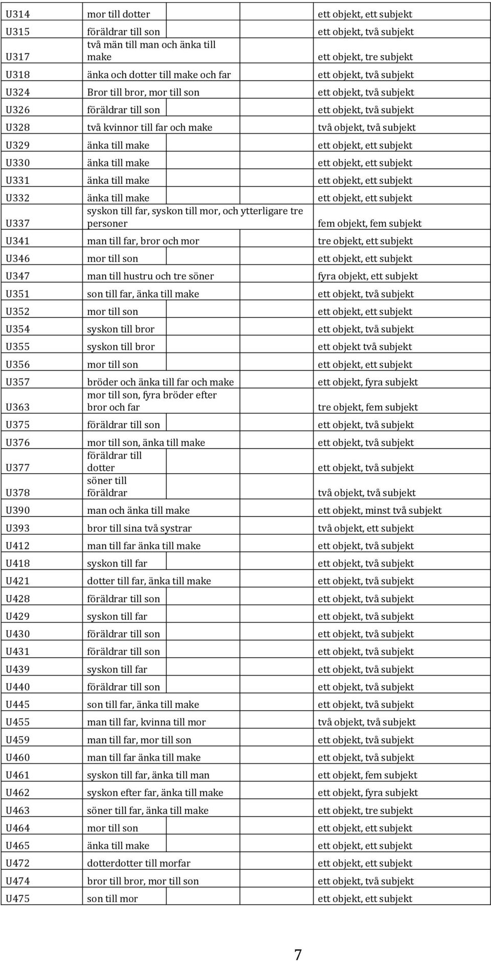 till make ett objekt, ett subjekt U330 änka till make ett objekt, ett subjekt U331 änka till make ett objekt, ett subjekt U332 änka till make ett objekt, ett subjekt syskon till far, syskon till mor,