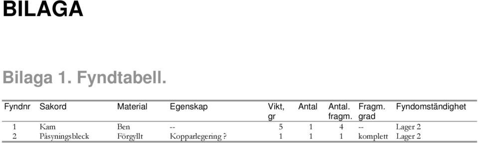 Fragm. Fyndomständighet gr fragm.