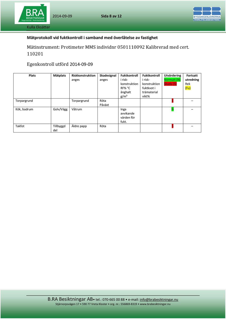 110201 Egenkontroll utförd 2014-09-09 Plats Mätplats Riskkonstruktion anges Skadesignal anges Fuktkontroll i riskkonstruktion RF% C ånghalt