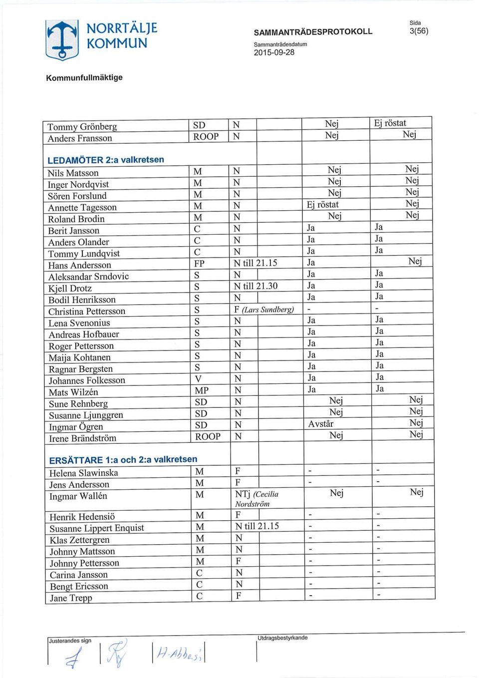 15 Ja Nej Aleksandar Srndovic S N Ja Ja Kjell Drotz S N till 21.
