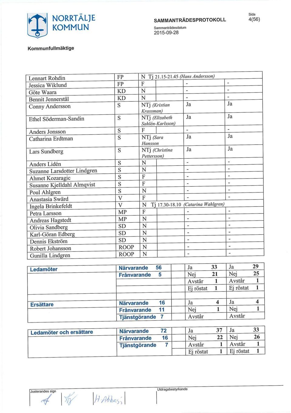 -Karlsson) Anders Jonsson s F - - Catharina Erdtman s NTj (Sara Ja Ja Hansson Lars Sundberg s NTj (Christina Ja Ja Pettersson) Anders Lidén s N - - Suzanne Larsdotter Lindgren s N - - Ahmet Kozaragic