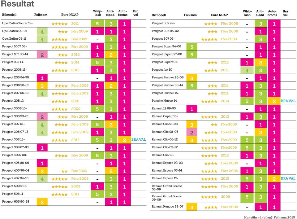 95-02 Peugeot 807 03- «Peugeot Boxer 94-06 Peugeot Expert 97-06 Peugeot Expert 07- «««2012 1 2 1 Peugeot Ion 10- ««««2011 4 3 1 Peugeot Partner 96-08 Peugeot Partner 08-14 5 «««2014 1 3 1 Peugeot