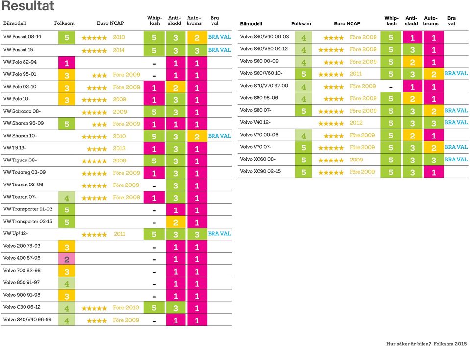 2009 5 3 2 VW Sharan 96-09 5 «««Före 2009 1 1 1 Volvo V40 12- «««««2012 5 3 3 VW Sharan 10- «««««2010 5 3 2 Volvo V70 00-06 4 ««««Före 2009 5 2 1 VW T5 13- ««««2013 1 3 1 Volvo V70 07-5 «««««Före