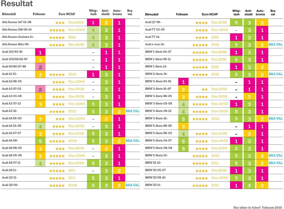 1 Audi e-tron 14- «««««2014 5 3 2 BMW 1-Serie 04-07 BMW 1-Serie 08-11 «««««Före 2009 5 3 1 BMW 1-Serie 12- «««««2012 1 3 2 BMW 2-Serie 14- «««««2014 5 3 2 BMW 3-Serie 83-91 BMW 3-Serie 91-97 3 ««Före