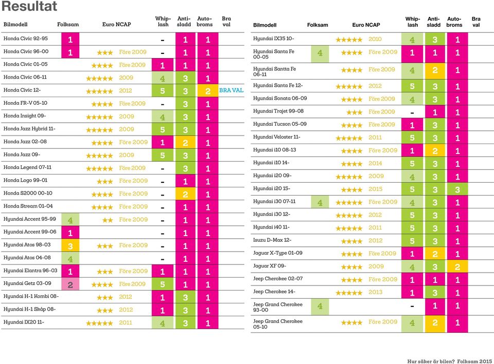 98-03 3 Hyundai Atos 04-08 Hyundai Elantra 96-03 1 «««Före 2009 1 1 1 Hyundai Getz 03-09 2 ««««Före 2009 5 1 1 Hyundai H-1 Kombi 08- «««2012 1 3 1 Hyundai H-1 Skåp 08- «««2012 1 3 1 Hyundai IX20 11-