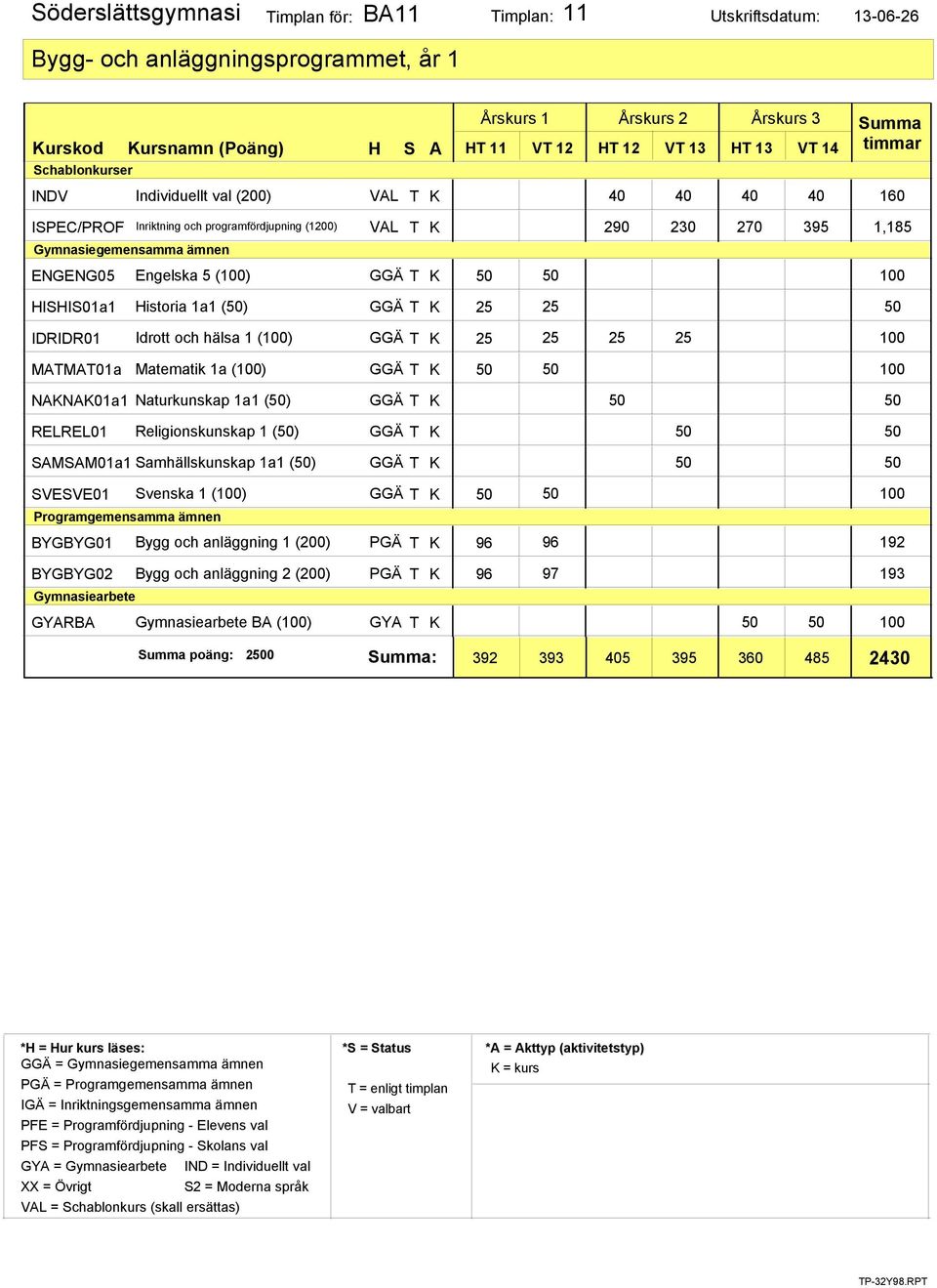 T K 25 25 25 25 100 MATMAT01a Matematik 1a (100) GGÄ T K 50 50 100 NAKNAK01a1 Naturkunskap 1a1 (50) GGÄ T K 50 50 RELREL01 Religionskunskap 1 (50) GGÄ T K 50 50 SAMSAM01a1 Samhällskunskap 1a1 (50)