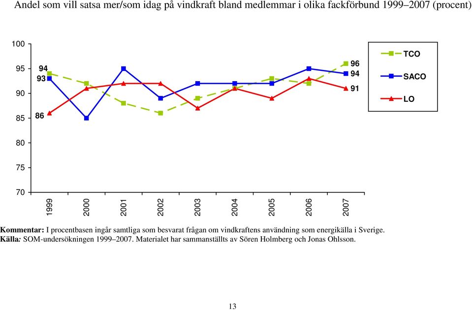 samtliga som besvarat frågan om vindkraftens användning som energikälla i Sverige.