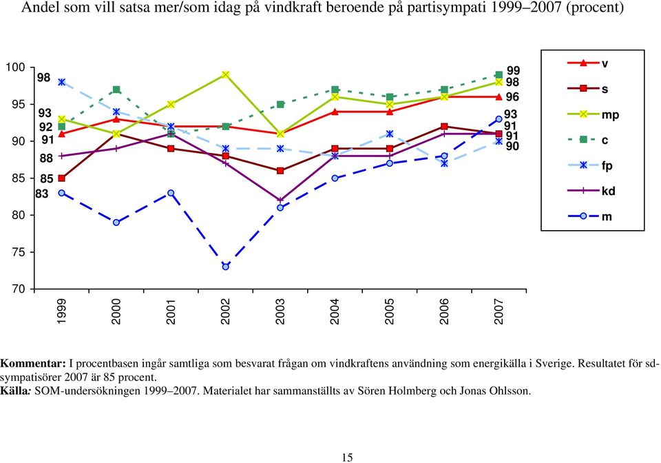 besvarat frågan om vindkraftens användning som energikälla i Sverige.