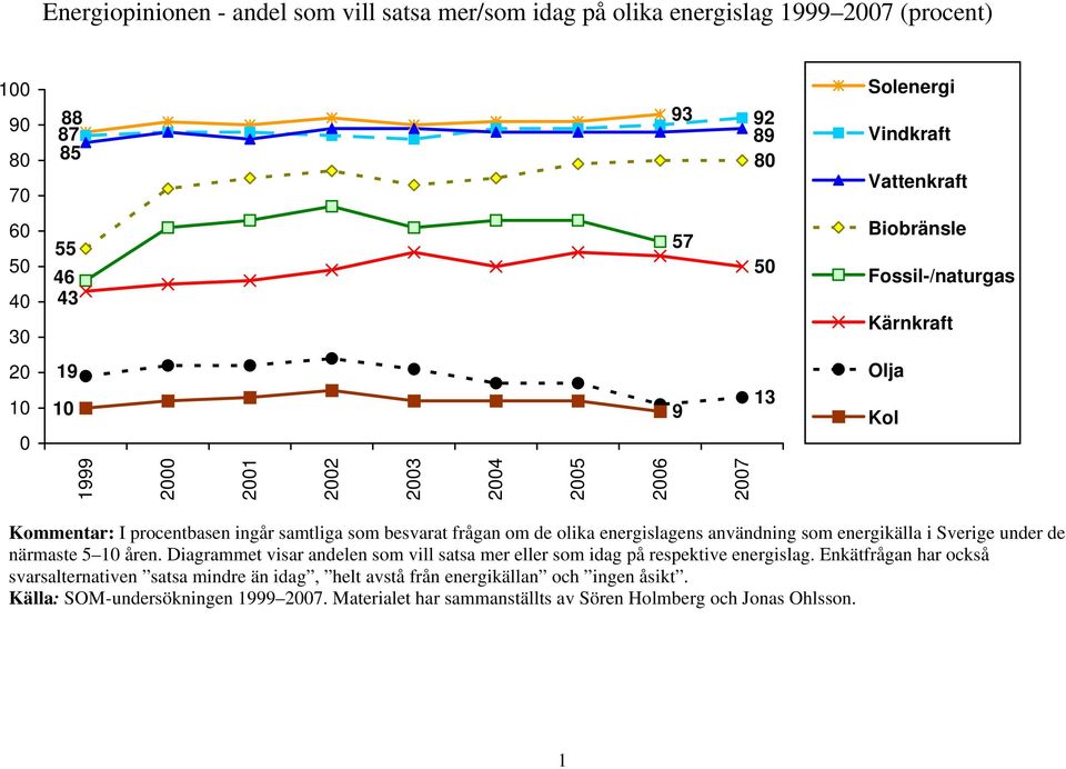 i Sverige under de närmaste 5 åren. Diagrammet visar andelen som vill satsa mer eller som idag på respektive energislag.