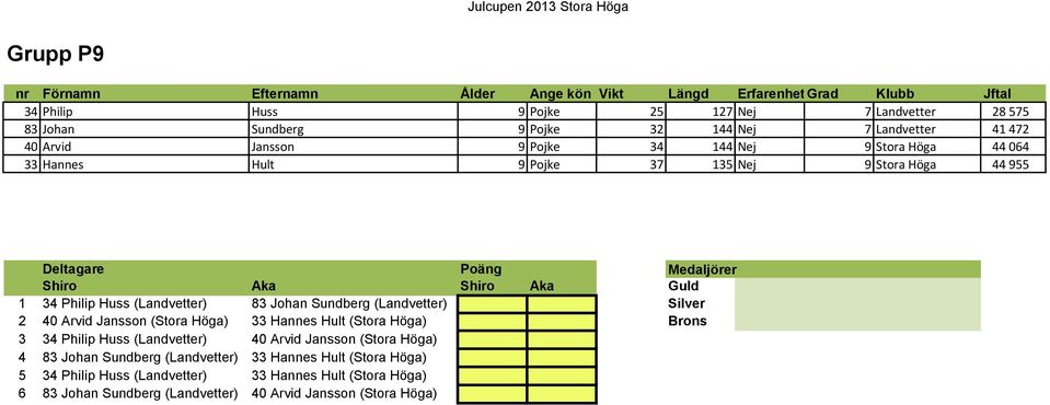 Arvid Jansson (Stora Höga) 33 Hannes Hult (Stora Höga) Brons 3 34 Philip Huss (Landvetter) 40 Arvid Jansson (Stora Höga) 4 83 Johan Sundberg