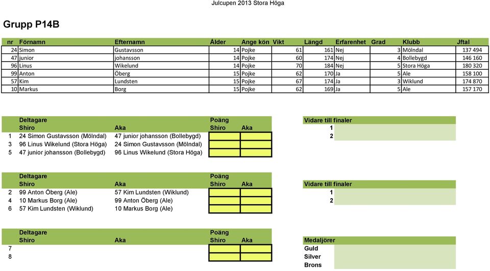 Gustavsson (Mölndal) 47 junior johansson (Bollebygd) 2 3 96 Linus Wikelund (Stora Höga) 24 Simon Gustavsson (Mölndal) 5 47 junior johansson (Bollebygd) 96 Linus Wikelund (Stora Höga) Shiro Aka Shiro