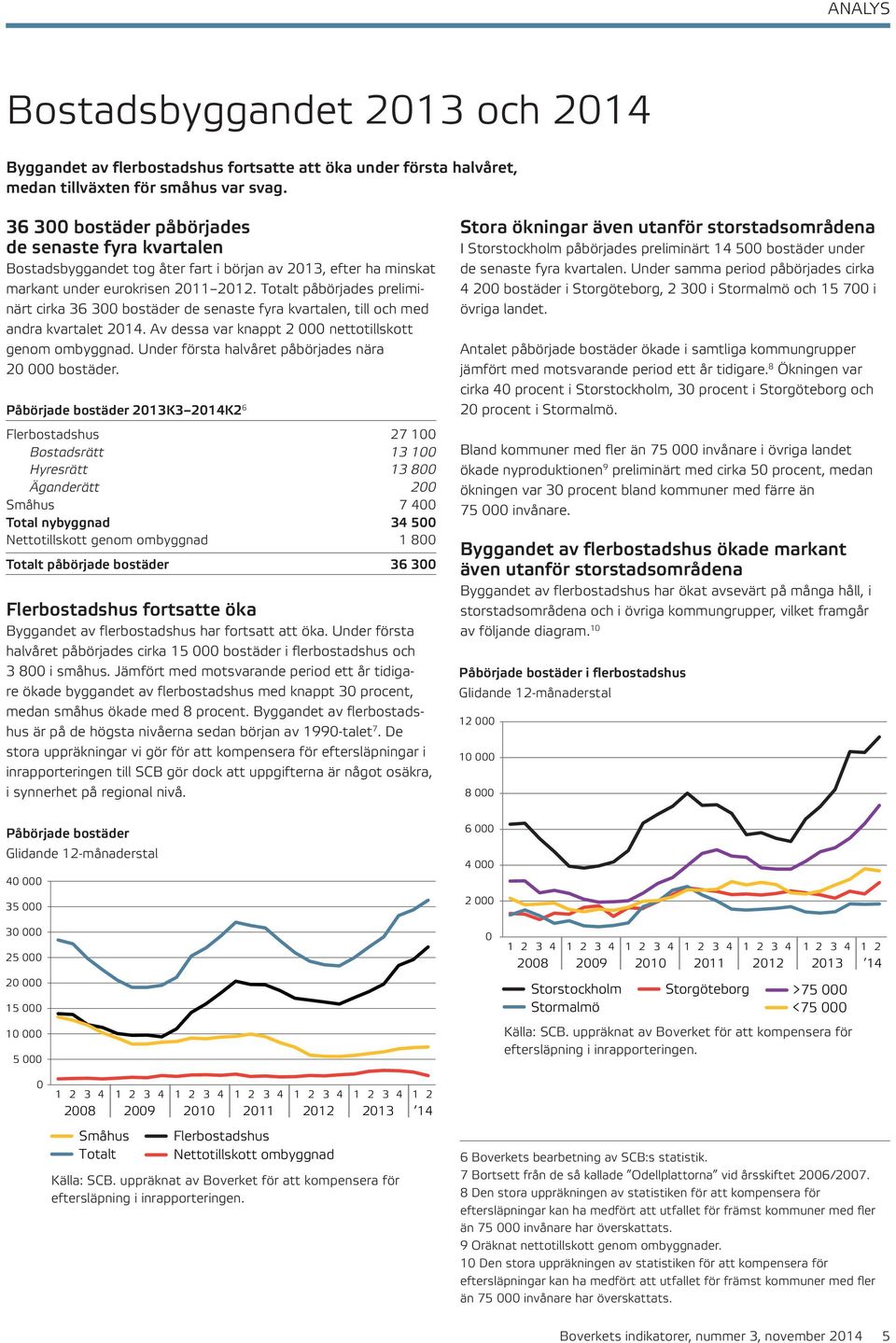 Totalt påbörjades preliminärt cirka 36 3 bostäder de senaste fyra kvartalen, till och med andra kvartalet 214. Av dessa var knappt 2 nettotillskott genom ombyggnad.