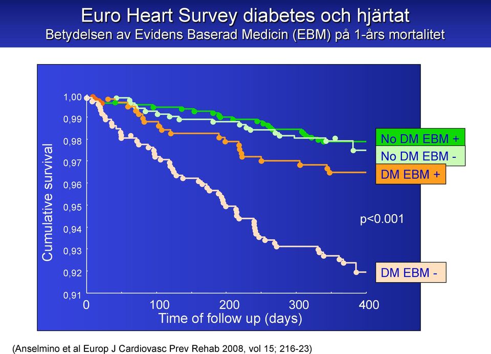 0,92 No DM EBM + No DM EBM - DM EBM + p<0.