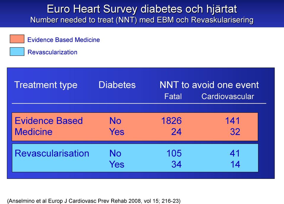to avoid one event Fatal Cardiovascular Evidence Based No 1826 141 Medicine Yes 24 32