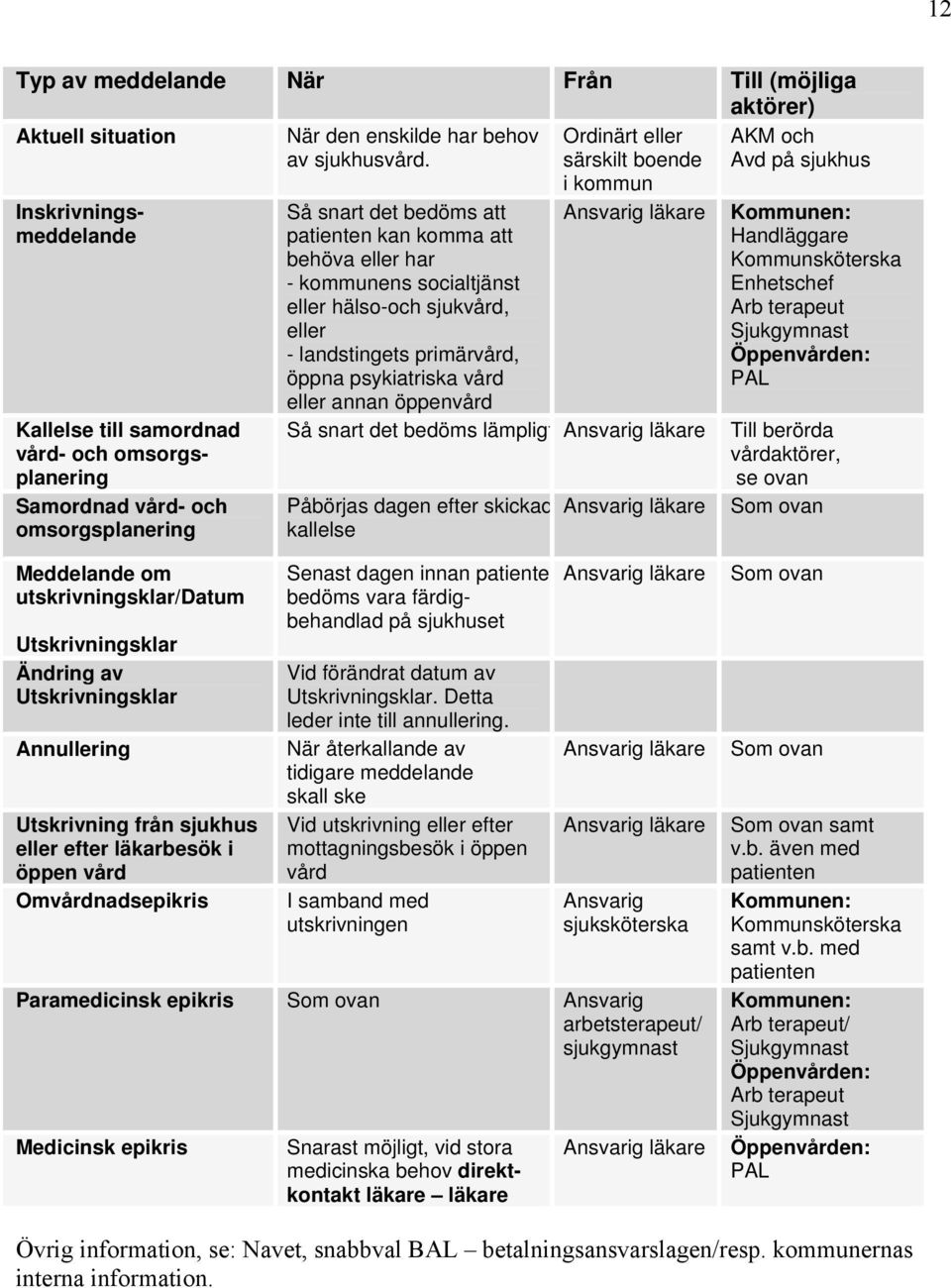 Ansvarig läkare patienten kan komma att behöva eller har - kommunens socialtjänst eller hälso-och sjukvård, eller - landstingets primärvård, öppna psykiatriska vård eller annan öppenvård Så snart det