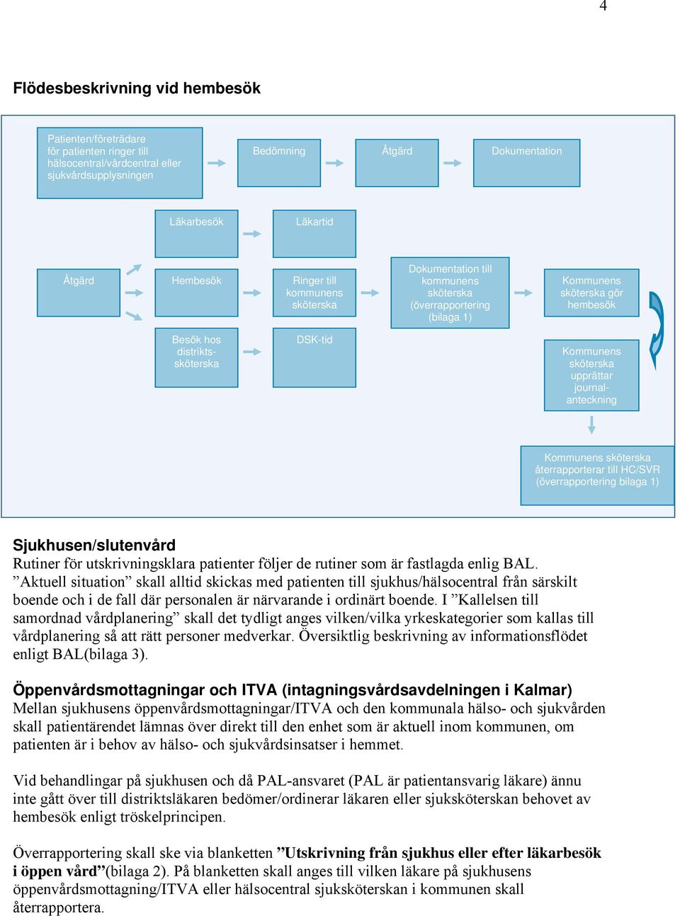 upprättar journalanteckning Kommunens sköterska återrapporterar till HC/SVR (överrapportering bilaga 1) Sjukhusen/slutenvård Rutiner för utskrivningsklara patienter följer de rutiner som är fastlagda