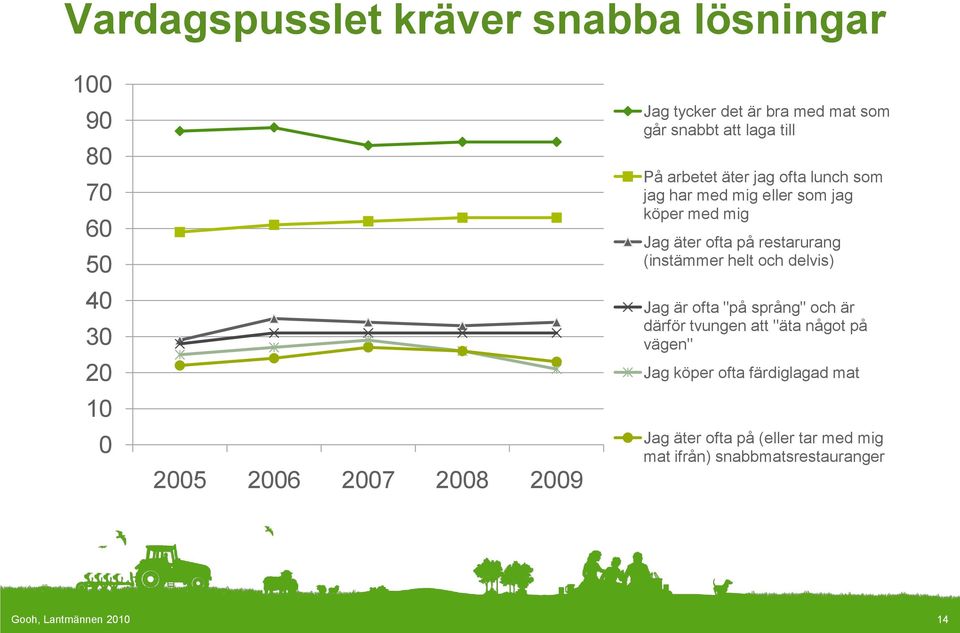 äter ofta på restarurang (instämmer helt och delvis) Jag är ofta "på språng" och är därför tvungen att "äta något på