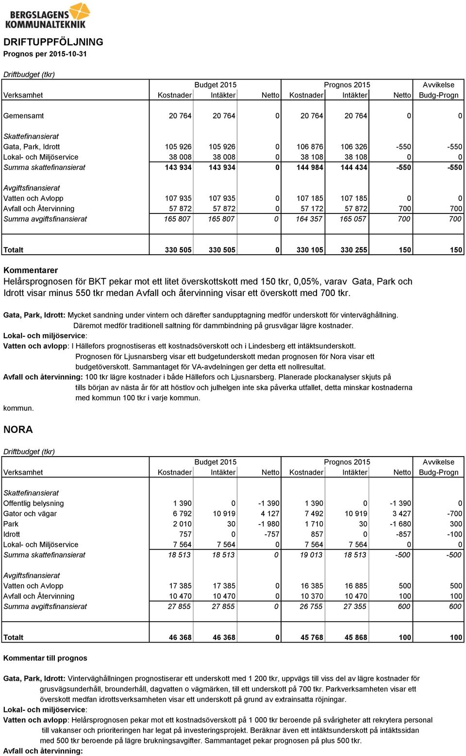 144 434-550 -550 Avgiftsfinansierat Vatten och Avlopp 107 935 107 935 0 107 185 107 185 0 0 Avfall och Återvinning 57 872 57 872 0 57 172 57 872 700 700 Summa avgiftsfinansierat 165 807 165 807 0 164