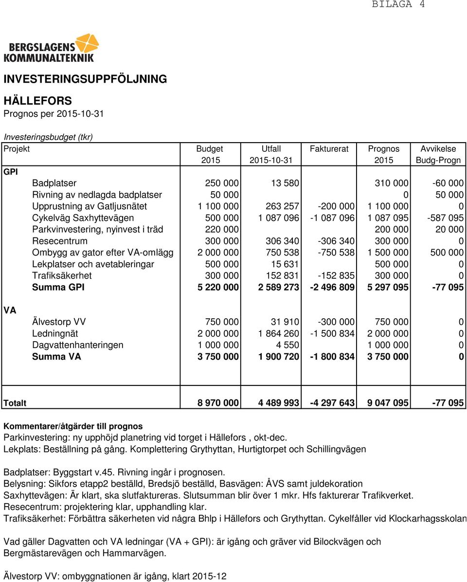 Parkvinvestering, nyinvest i träd 220 000 200 000 20 000 Resecentrum 300 000 306 340-306 340 300 000 0 Ombygg av gator efter VA-omlägg 2 000 000 750 538-750 538 1 500 000 500 000 Lekplatser och