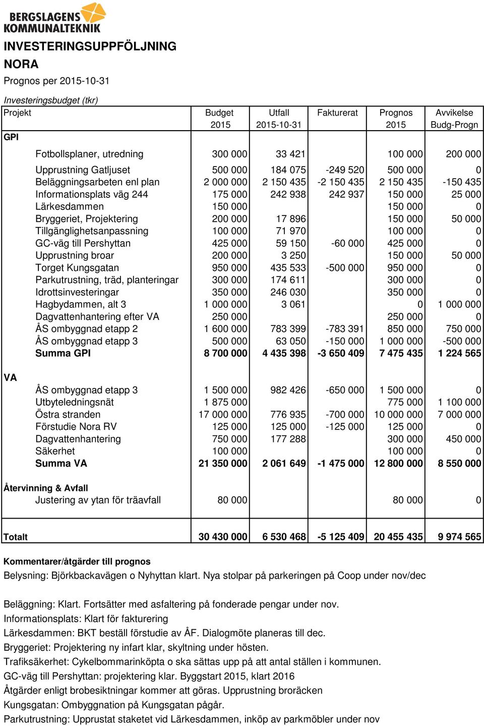 242 937 150 000 25 000 Lärkesdammen 150 000 150 000 0 Bryggeriet, Projektering 200 000 17 896 150 000 50 000 Tillgänglighetsanpassning 100 000 71 970 100 000 0 GC-väg till Pershyttan 425 000 59