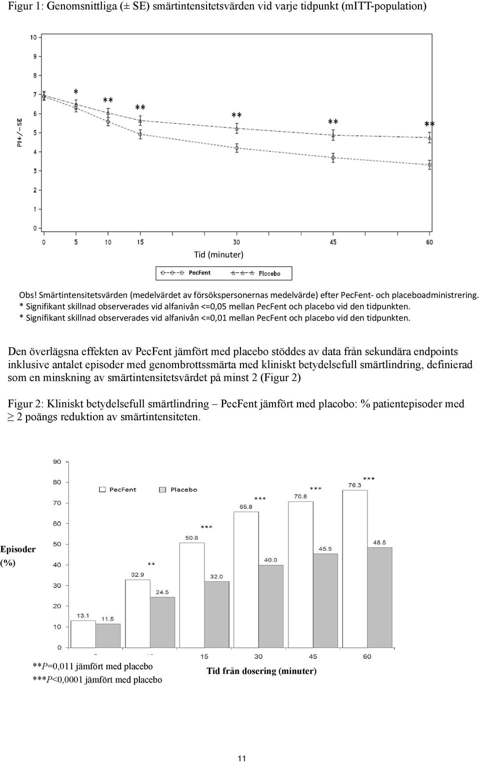 * Signifikant skillnad observerades vid alfanivån <=0,05 PecFent mellan PecFent och placebo vid den tidpunkten.